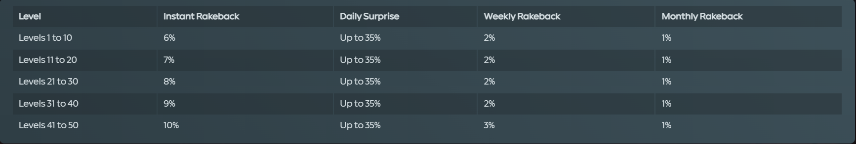 Gamdom Regular Tier system